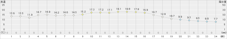 財田(>2018年10月28日)のアメダスグラフ