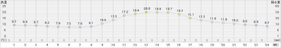 大栃(>2018年10月28日)のアメダスグラフ