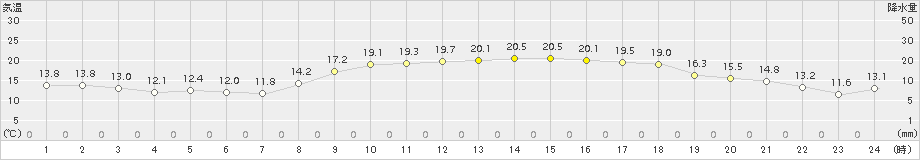 安芸(>2018年10月28日)のアメダスグラフ