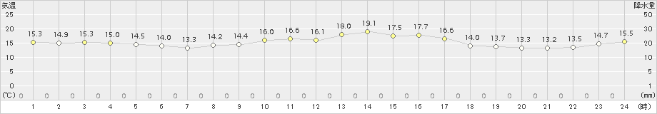 萩(>2018年10月28日)のアメダスグラフ