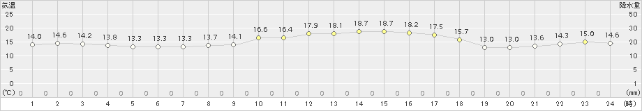 行橋(>2018年10月28日)のアメダスグラフ