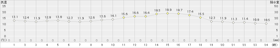 朝倉(>2018年10月28日)のアメダスグラフ