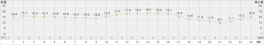 国見(>2018年10月28日)のアメダスグラフ