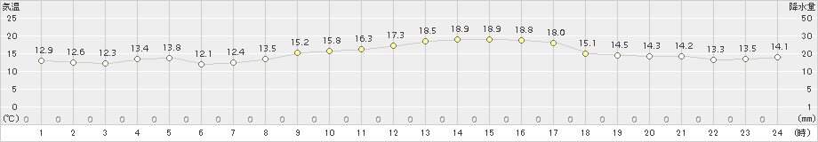 中津(>2018年10月28日)のアメダスグラフ