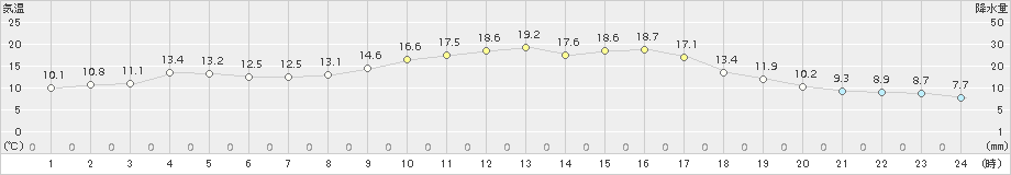 杵築(>2018年10月28日)のアメダスグラフ