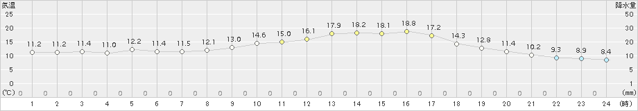 日田(>2018年10月28日)のアメダスグラフ