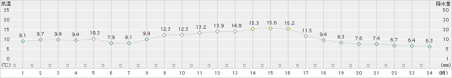 玖珠(>2018年10月28日)のアメダスグラフ