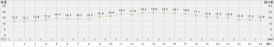 大分(>2018年10月28日)のアメダスグラフ