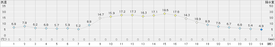 宇目(>2018年10月28日)のアメダスグラフ