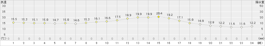 蒲江(>2018年10月28日)のアメダスグラフ