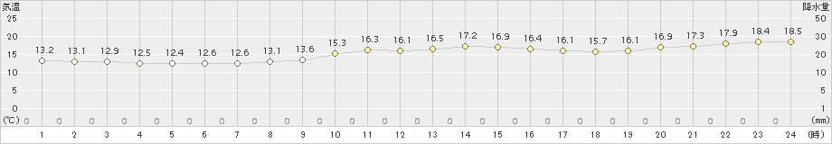 芦辺(>2018年10月28日)のアメダスグラフ