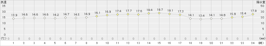 上大津(>2018年10月28日)のアメダスグラフ