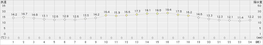 伊万里(>2018年10月28日)のアメダスグラフ