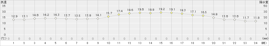 佐賀(>2018年10月28日)のアメダスグラフ