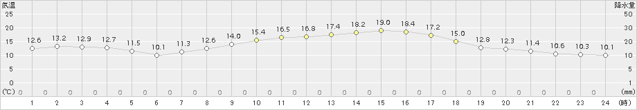 白石(>2018年10月28日)のアメダスグラフ