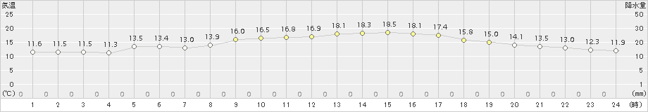 熊本(>2018年10月28日)のアメダスグラフ