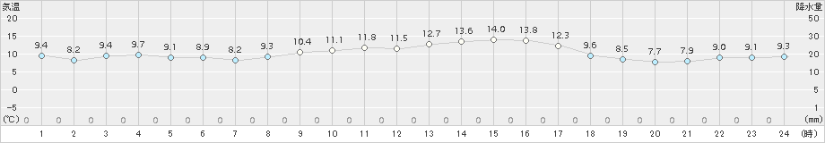 高森(>2018年10月28日)のアメダスグラフ