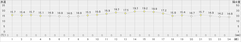 三角(>2018年10月28日)のアメダスグラフ