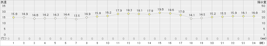 八代(>2018年10月28日)のアメダスグラフ