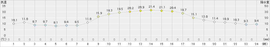 西都(>2018年10月28日)のアメダスグラフ