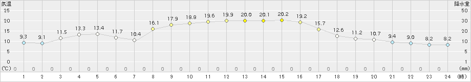 内之浦(>2018年10月28日)のアメダスグラフ