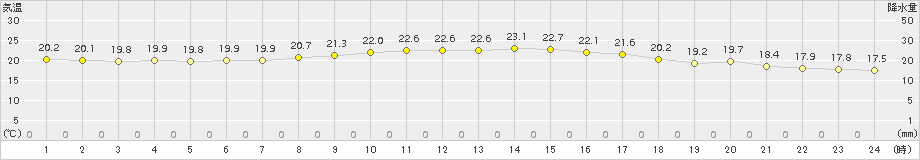 古仁屋(>2018年10月28日)のアメダスグラフ