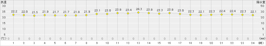 下地島(>2018年10月28日)のアメダスグラフ