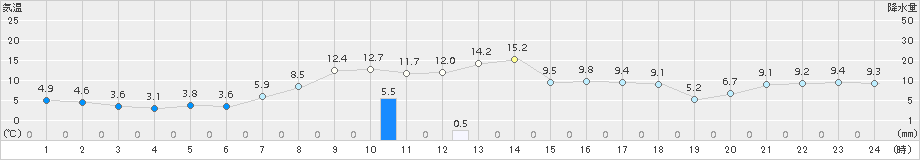 遠軽(>2018年10月29日)のアメダスグラフ