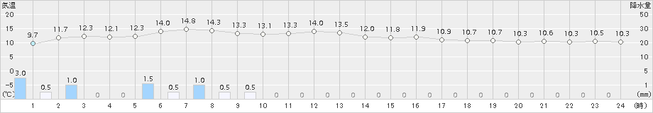 日高門別(>2018年10月29日)のアメダスグラフ