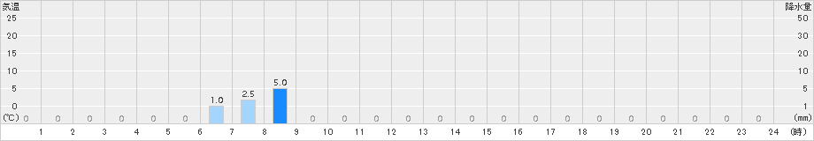 笹山(>2018年10月29日)のアメダスグラフ