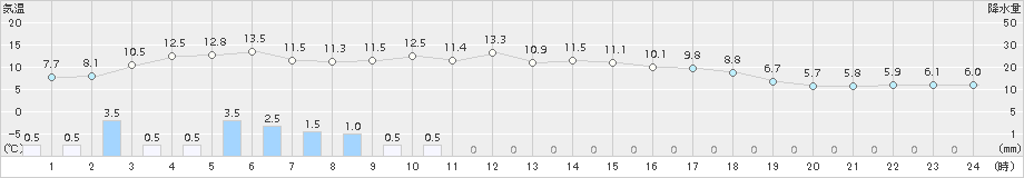 木古内(>2018年10月29日)のアメダスグラフ