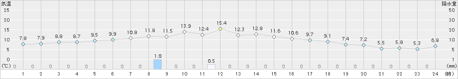 六ケ所(>2018年10月29日)のアメダスグラフ