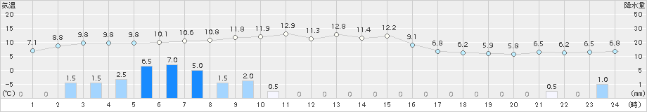 碇ケ関(>2018年10月29日)のアメダスグラフ