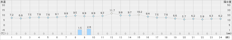 奥中山(>2018年10月29日)のアメダスグラフ