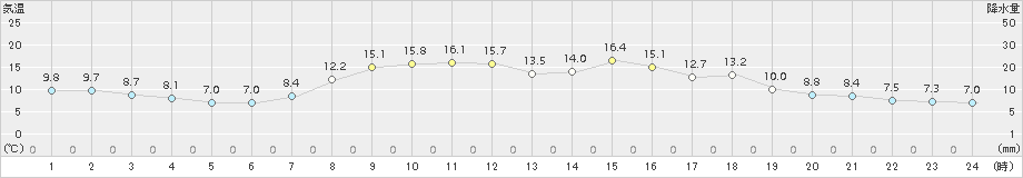 蔵王(>2018年10月29日)のアメダスグラフ