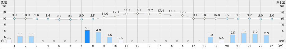 差首鍋(>2018年10月29日)のアメダスグラフ