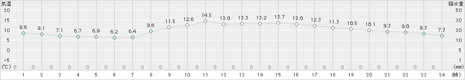 米沢(>2018年10月29日)のアメダスグラフ