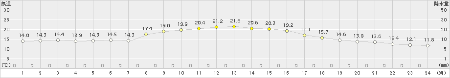 日立(>2018年10月29日)のアメダスグラフ