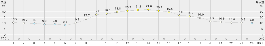 笠間(>2018年10月29日)のアメダスグラフ