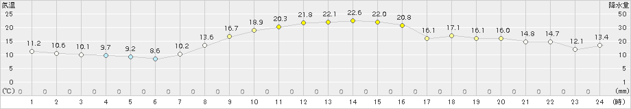 つくば(>2018年10月29日)のアメダスグラフ