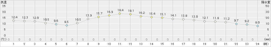 黒磯(>2018年10月29日)のアメダスグラフ