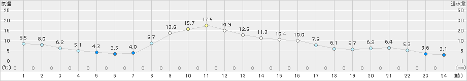 土呂部(>2018年10月29日)のアメダスグラフ