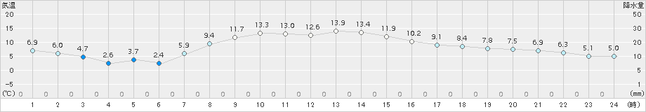 草津(>2018年10月29日)のアメダスグラフ