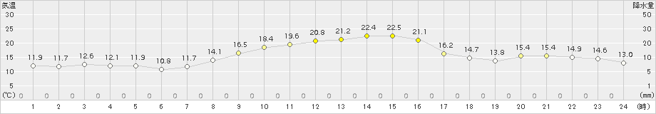 所沢(>2018年10月29日)のアメダスグラフ