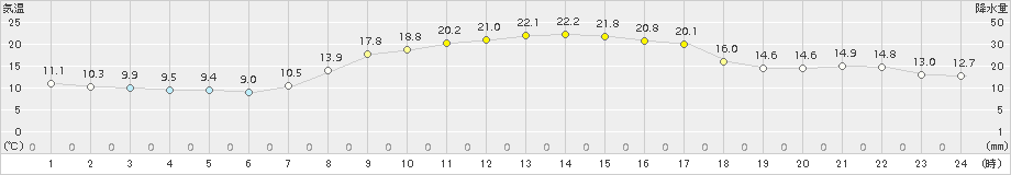 八王子(>2018年10月29日)のアメダスグラフ