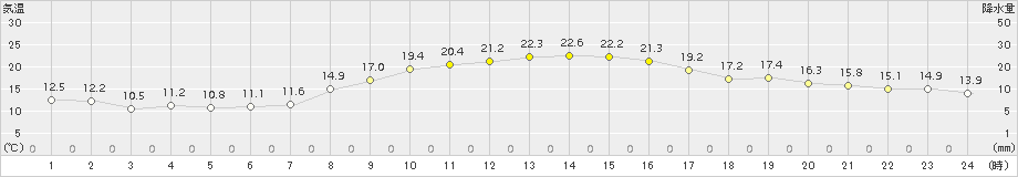 府中(>2018年10月29日)のアメダスグラフ