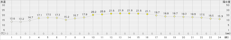 木更津(>2018年10月29日)のアメダスグラフ