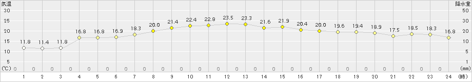 鴨川(>2018年10月29日)のアメダスグラフ