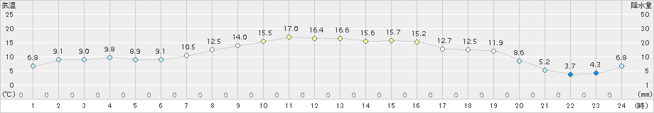 立科(>2018年10月29日)のアメダスグラフ