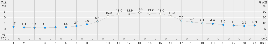 浪合(>2018年10月29日)のアメダスグラフ